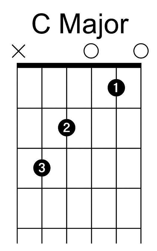 C Major chord diagram 