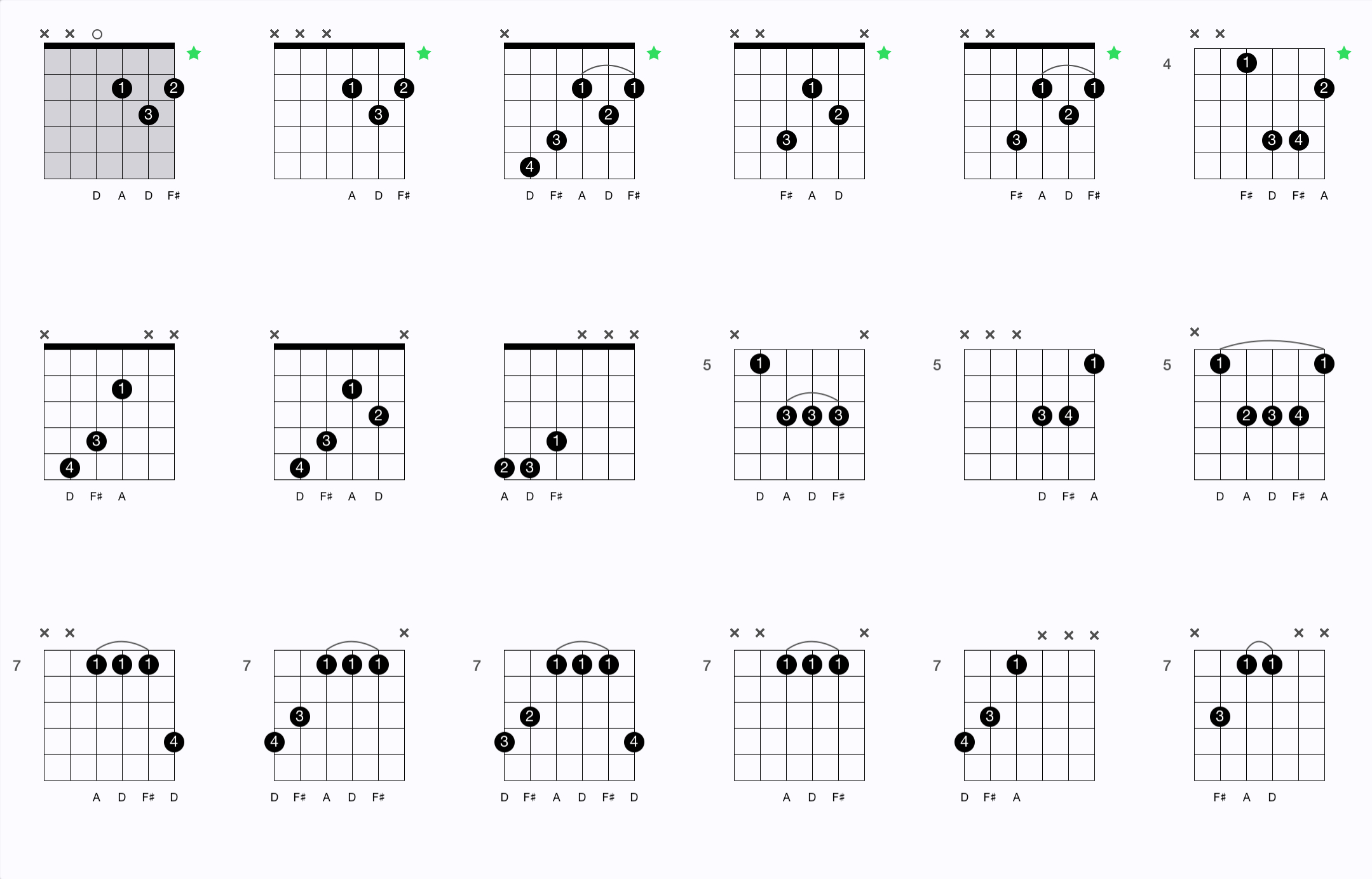 D Major chord diagram 