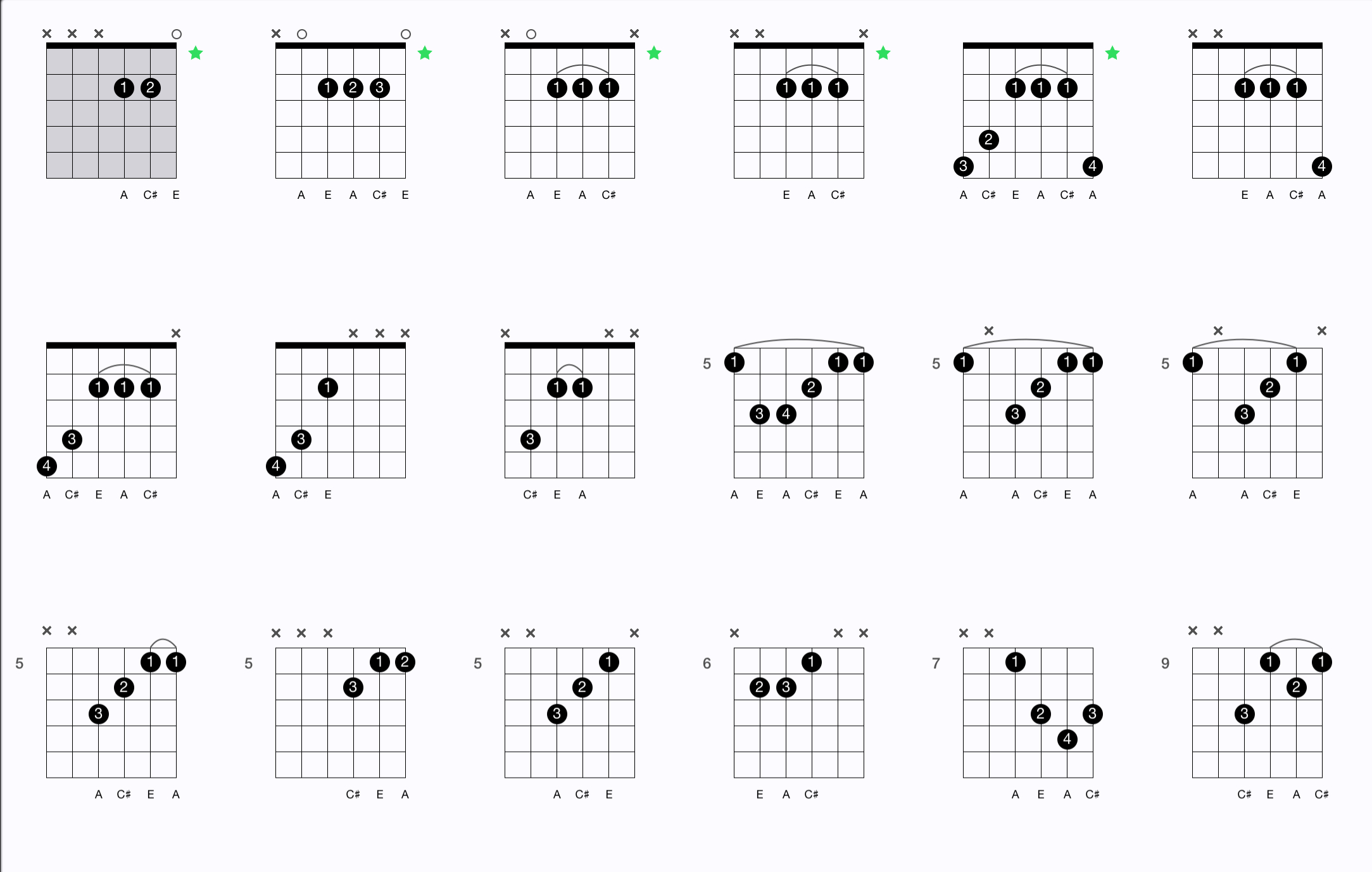 A Major chord diagram 