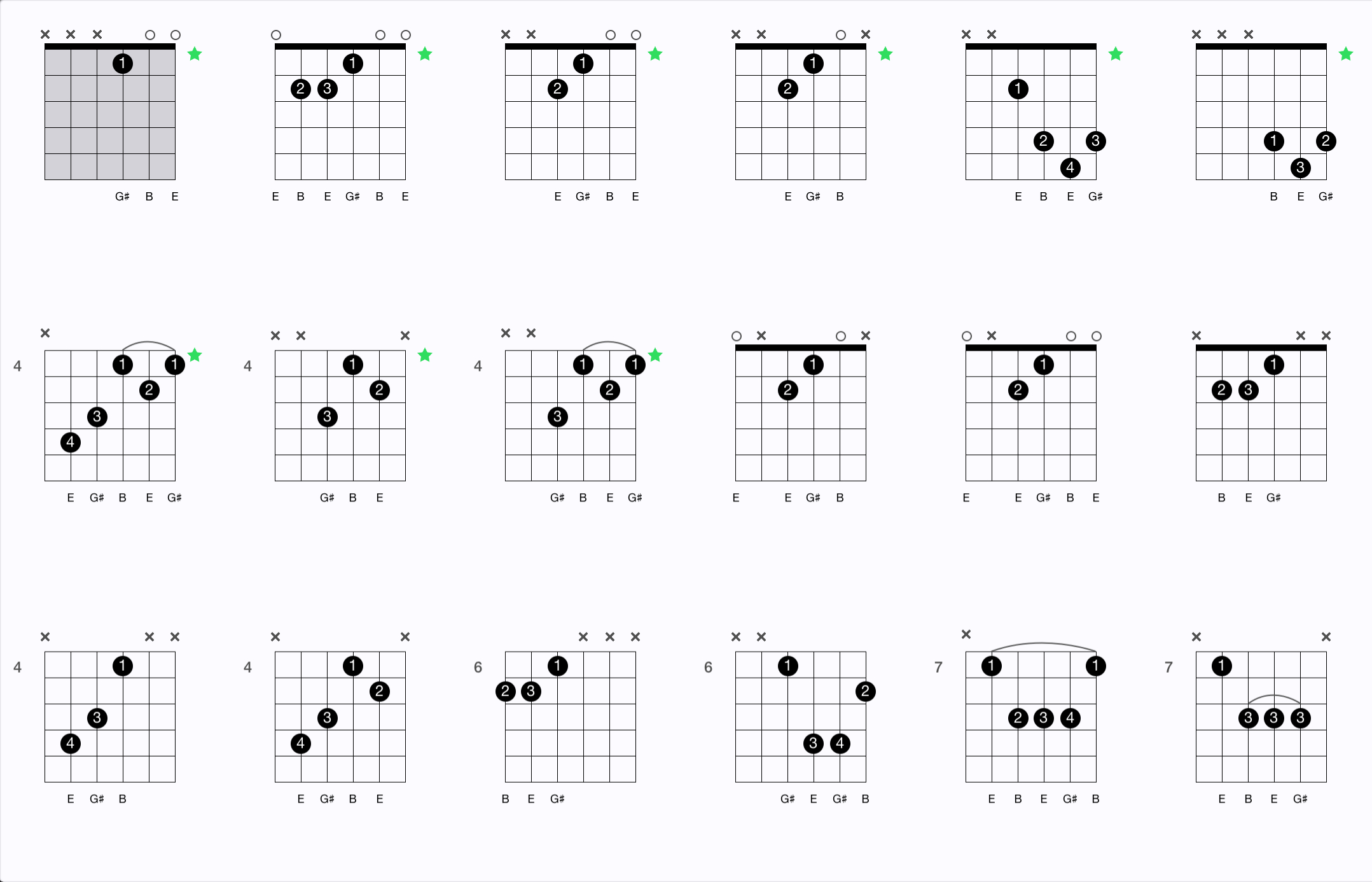 E Major chord diagram 