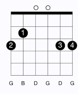 G Major chord diagram using 4 fingers