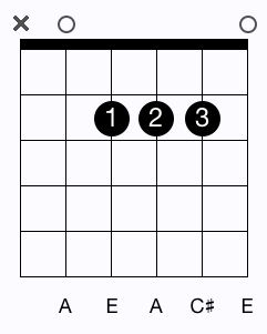 A Major chord diagram 