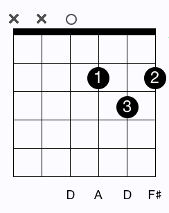 D Major chord diagram 