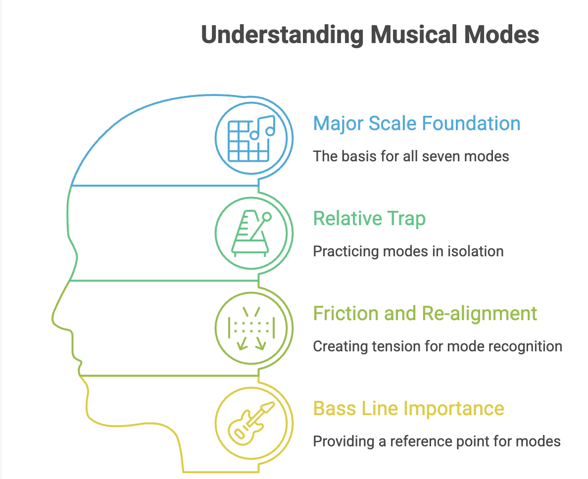 Diagram showing understanding modes